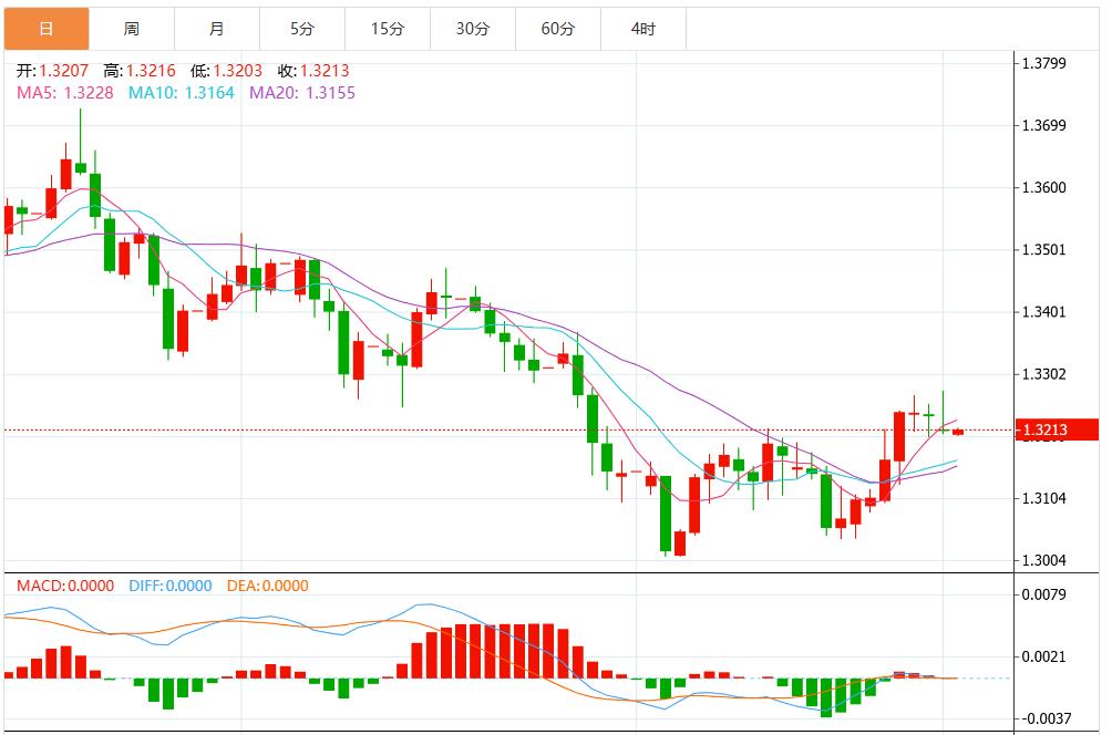 【XM外汇决策分析】:美元指数维持疲软,市场静待美国ADP就业数据(图3) 【XM外汇决策分析】:美元指数维持疲软,市场静待美国ADP就业数据(图3)