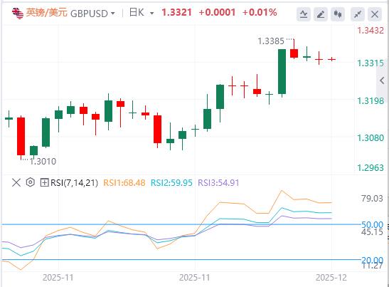 【XM外汇市场评论】:美元指数缓慢回升,特朗普将发布AI的单一规则行政令(图3) 【XM外汇市场评论】:美元指数缓慢回升,特朗普将发布AI的单一规则行政令(图3)