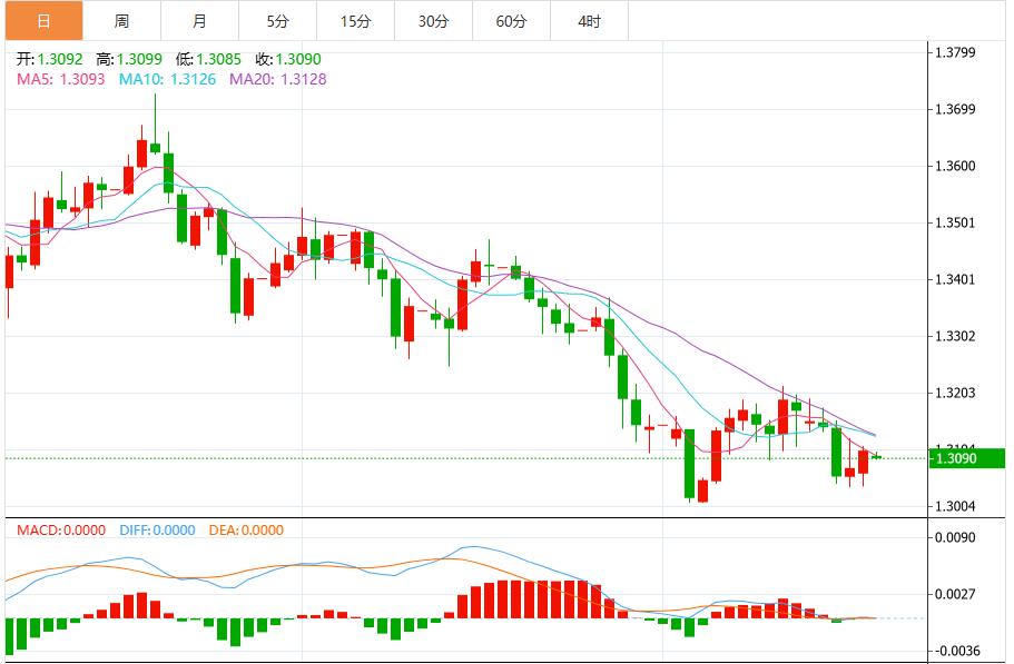 【XM外汇市场评论】:降息预期持续升温,美元指数承压下行(图3) 【XM外汇市场评论】:降息预期持续升温,美元指数承压下行(图3)