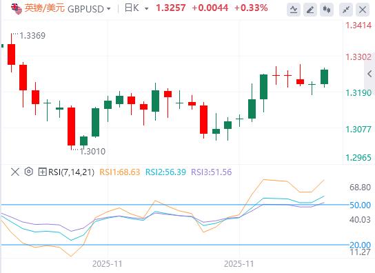 【XM外汇集团】：美元在关键数据发布前难以找到需求，美联储下周或降息(图2)