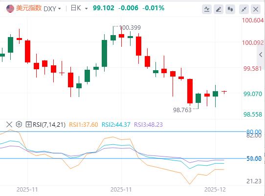 【XM外汇市场评论】:美元指数缓慢回升,特朗普将发布AI的单一规则行政令(图1) 【XM外汇市场评论】:美元指数缓慢回升,特朗普将发布AI的单一规则行政令(图1)