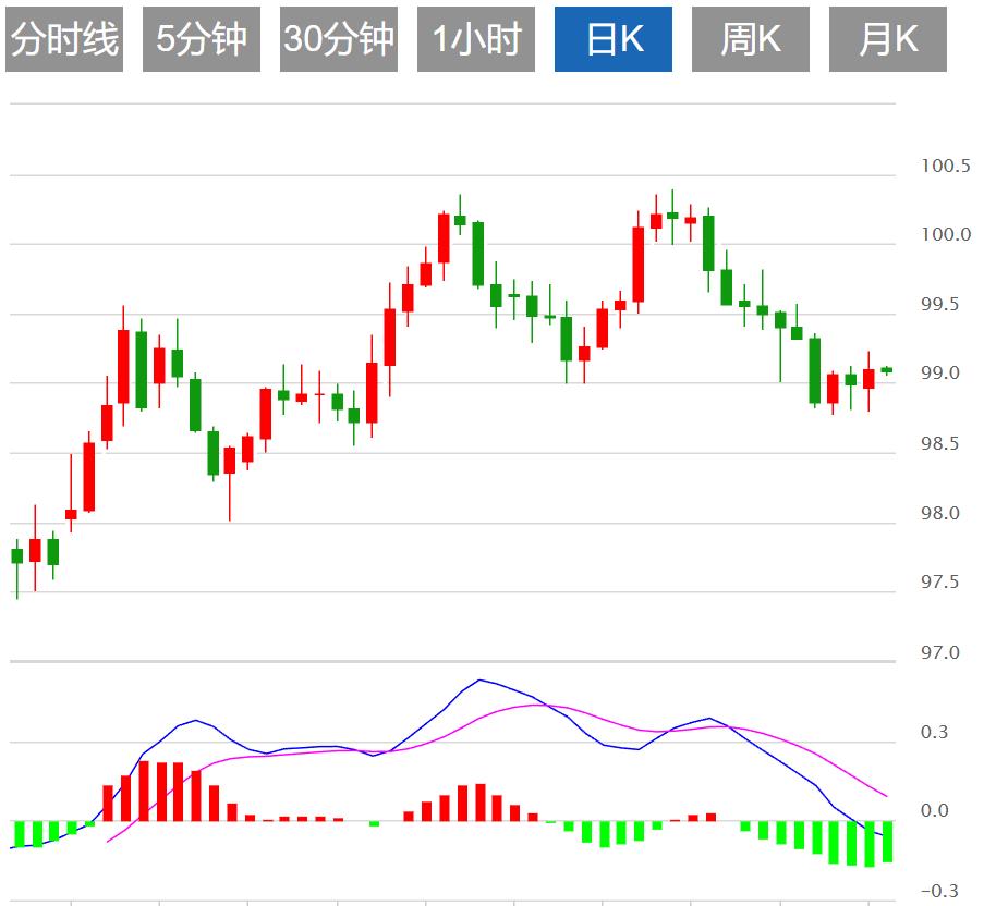 【XM外汇决策分析】:美联储议息会议前夕美债收益率企稳,美元指数小幅波动(图1) 【XM外汇决策分析】:美联储议息会议前夕美债收益率企稳,美元指数小幅波动(图1)