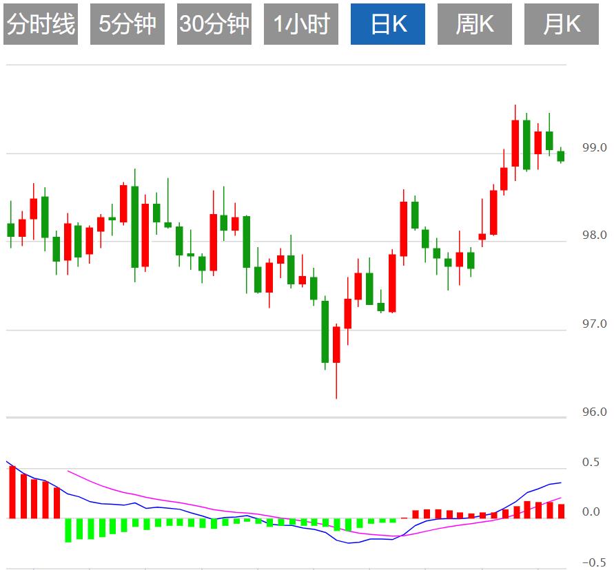 【XM外汇官网】：美联储或“鹰派降息”，美元指数承压震荡(图1)