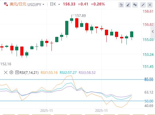 【XM外汇集团】:美联储降息恐更慢,澳元急涨 关注美国就业数据(图3) 【XM外汇集团】:美联储降息恐更慢,澳元急涨 关注美国就业数据(图3)