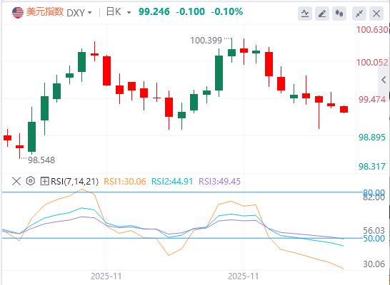 【XM外汇】：美元指数承压，特朗普预告明年初揭晓美联储“新掌门”(图1)