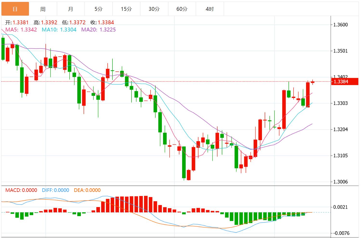 【XM外汇市场分析】：美联储如期降息，美元与美债收益率大幅下挫(图3)
