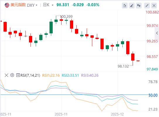 【XM外汇平台】：美元指数延续下跌趋势，美国就业数据低于预期(图1)